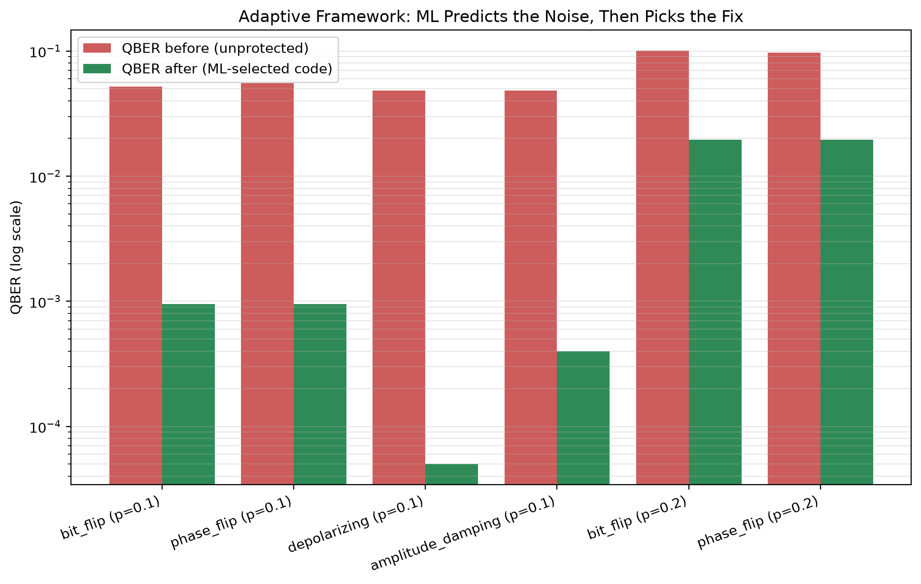 Chart comparing error for a bare qubit, a fixed strategy and adaptive selection