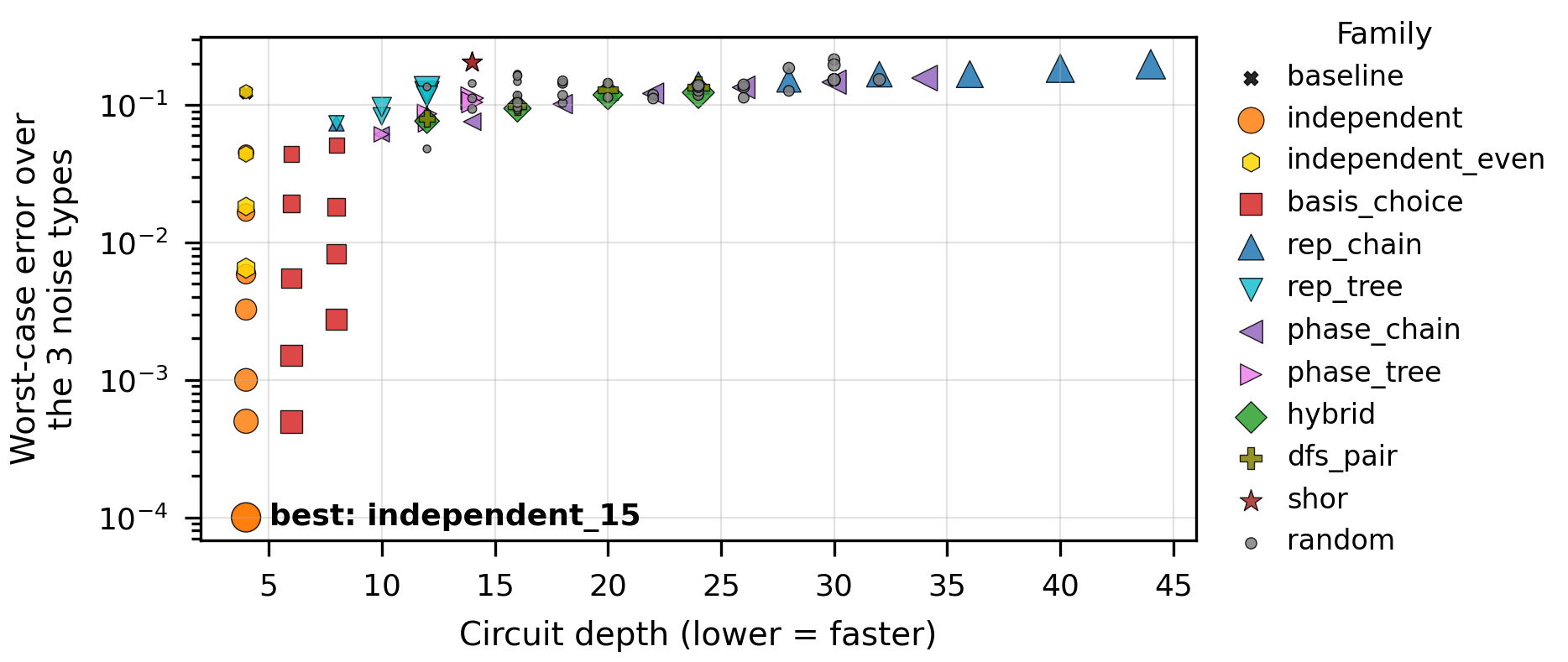 Scatter plot of 100 circuits, worst-case error against circuit depth