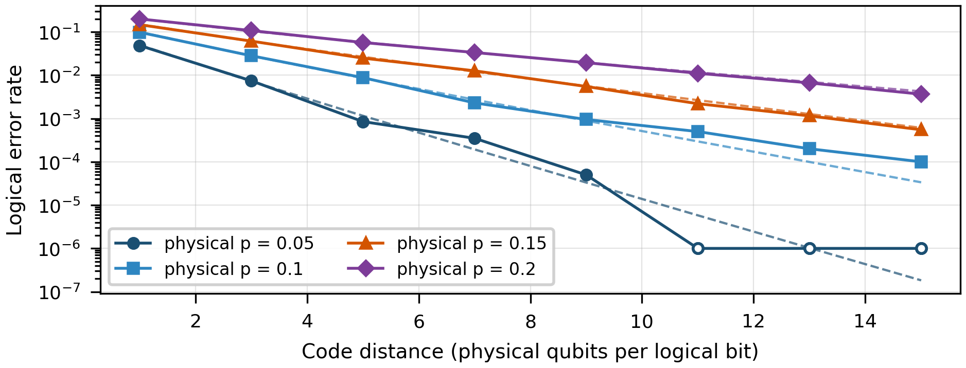 Line chart: logical error rate falls exponentially as repetition-code distance increases