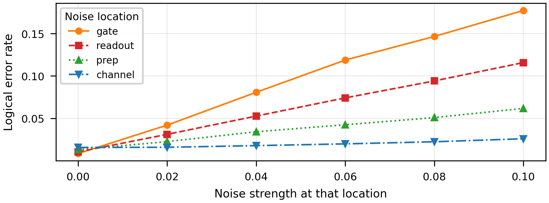 Bar chart of error by noise location for an entangled circuit